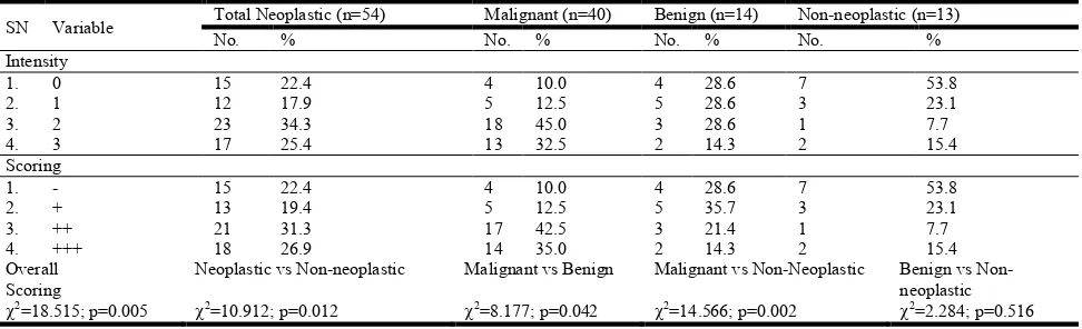 Table 2. Distribution of Specimen according to the Final Diagnosis (n=67) 