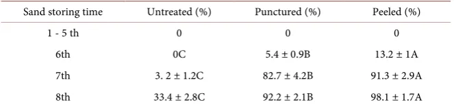 Figure 1. Variation of seeds germination rate of Viburnum sargentii with time under different treatments