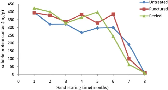 Figure 3. Variation of soluble starch in seeds of Viburnum sargentii under different treatments