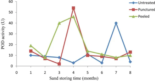 Figure 5. Variation of POD activity in seeds of Viburnum sargentii under different treatments