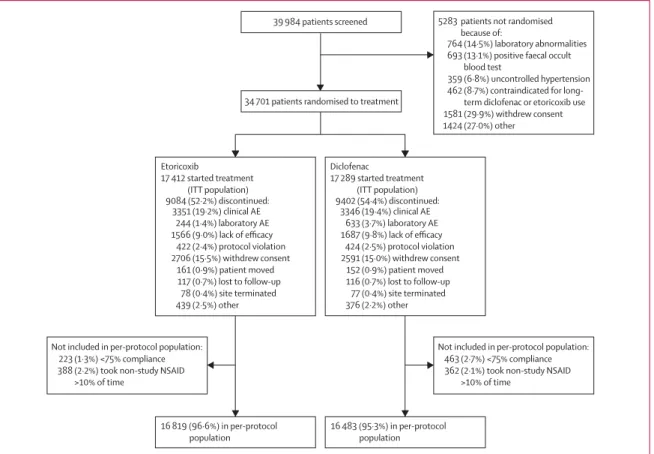 Figure 1: Distribution of patients AE=adverse event.