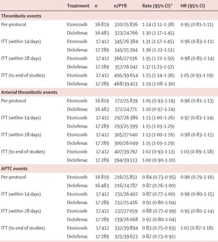 Figure 1 shows the overall trial proﬁ le for the 34 701  patients in the MEDAL programme