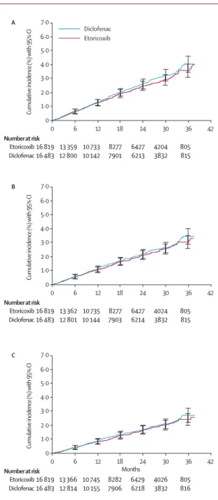 Figure 2: Time-to-event per-protocol analysis