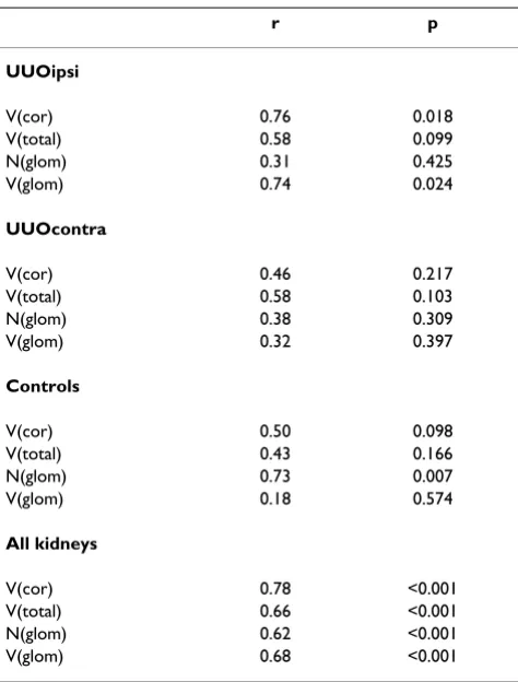 Table 2: Stereological parameters vs skGFR (Pearson's test).