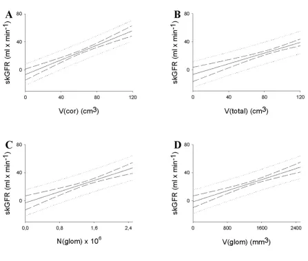 Figure 2Prediction of single-kidney glomerular filtration rate, skGFR, from the morphological parameterstical volume, V(cor)