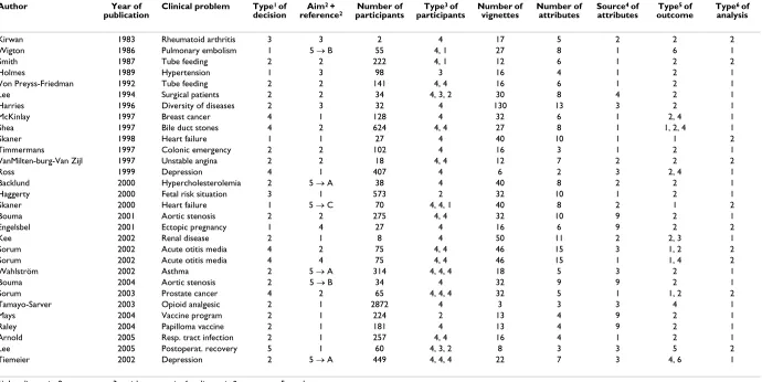 Table 1: Salient features of studies included in the systematic review.