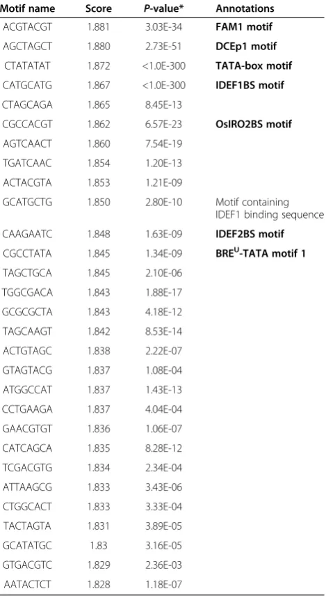 Table 1 Motifs predicted by MAMA using microarray datafrom iron-deficient and -sufficient rice roots