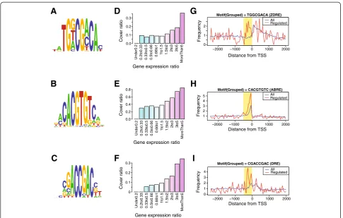 Figure 4 Predicted motifs from other microarrays. ACGACCGAC motif.(upregulated genes, 335; all genes, 20,767).CGACCGAC motif (which contains a DRE) attained the highest MAMA score when human microarray data generated fromsubjected to NaCl stress were analy
