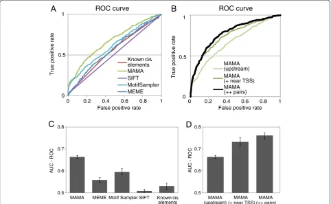 Figure 5 Performance of transcription-prediction models built for predicted motifs. A, Models generated by motifs predicted by MAMA,existing methods, or known cis-elements of the upregulation of transcription in rice roots under iron deficiency