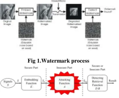 Fig 2.Watermark Lifecycle 