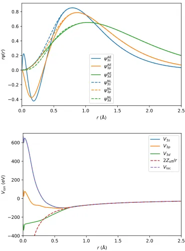 Figure 2.1: Pseudopotential of P. (Top) All-electron (AE) wave functions and non-local (NL) pseudo-wave functions of the P 3s, 3p, and 3d states