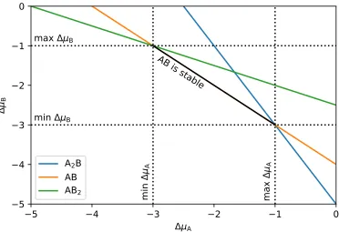 Figure 2.2: Bulk phase diagram of a hypothetical binary compound AxBy with threestable compositions A2B, AB, and AB2