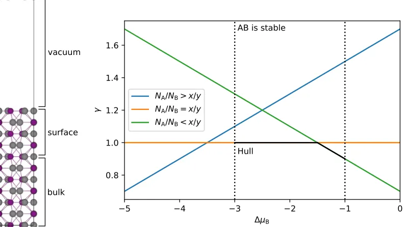 Figure 2.3: Slab model (left) and surface phase diagram (right) of a hypotheticalbinary compound AxBy