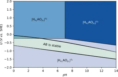 Figure 2.4: Pourbaix diagram of a hypothetical element A with three stable aqueousphases