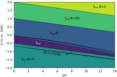 Figure 2.5: Aqueous surface phase diagram of a hypothetical binary compound Axsurface that has one B removed and one H adsorbed