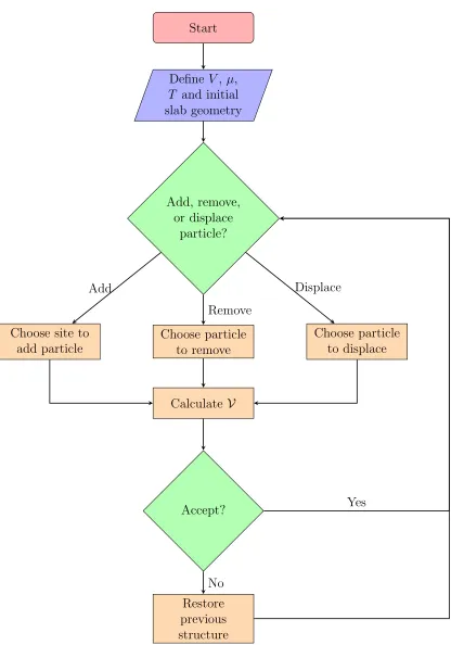 Figure 2.7: Flow chart of a GCMC simulation.