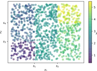 Figure 2.8: Data used to grow the DT in Fig. 2.9. The data consists of two inputsxcorresponds to1 and x2, one response y, and 1000 observations.The color of the observations y.