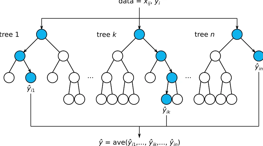 Figure 2.10: Schematic of a RF, which consists of n DTs trained on diﬀerent subsetsof the observations i and inputs j