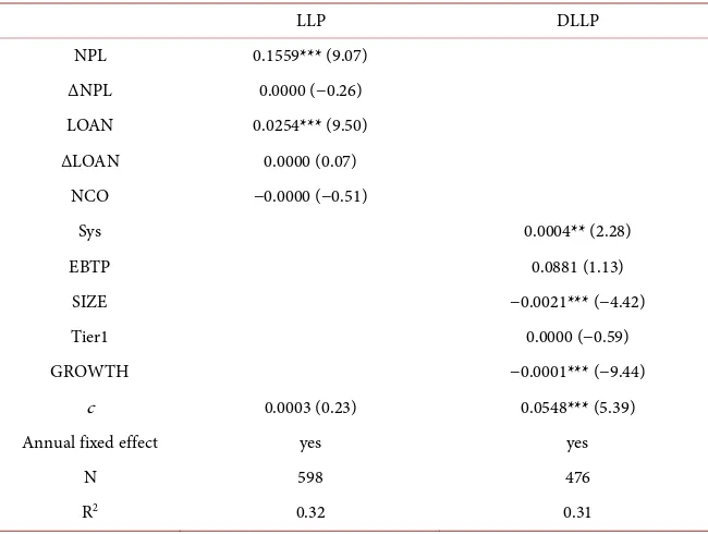 Table 4. Estimation of DLLPs. 
