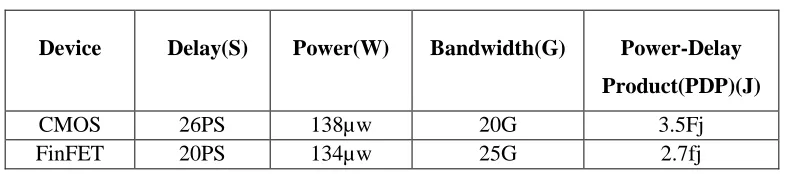 Table.4.2 Performance Comparison of CMOS & FinFET NAND 