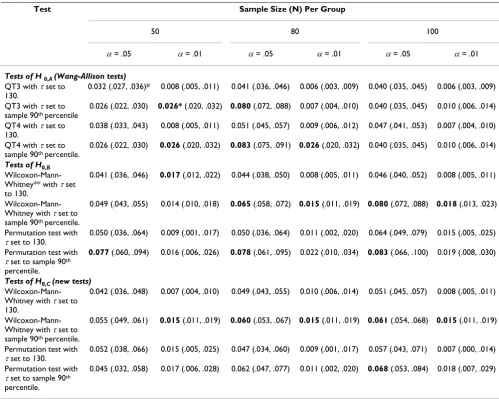 Table 1: Performance (type 1 error rates) of the tests in simulation 1 under H0,C (i.e., both H0,A and H0,B are true) and yet f (Y|Y ≤ τ ∩ X = 1) is radically different from f (Y|Y ≤ τ ∩ X = 0) (see Figure 3 for details of simulation).