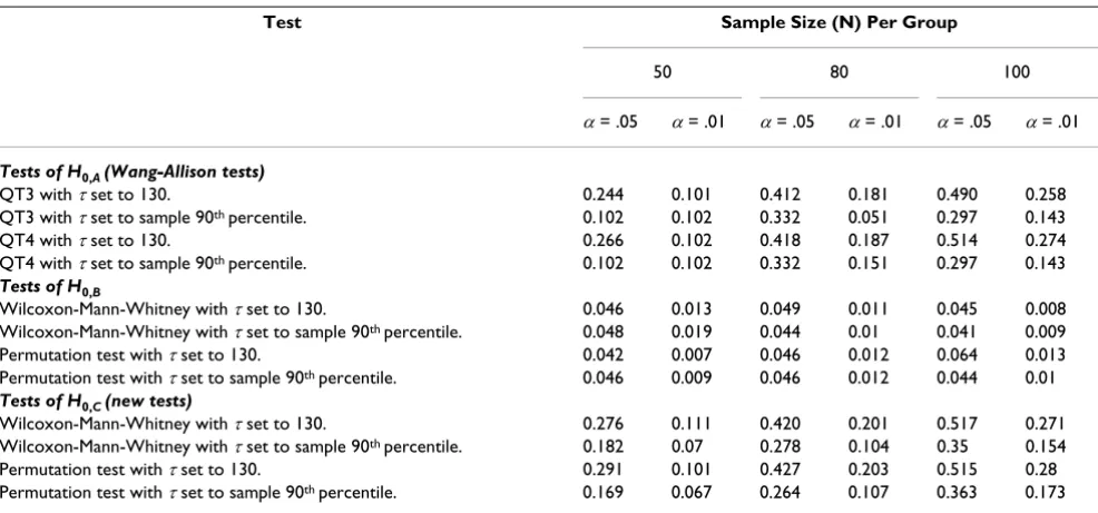 Table 2: Performance of the tests in simulation 2, H0,A is true, H0,B is false and f (Y|Y ≤ τ ∩ X = 1) is radically different from f (Y|Y ≤ τ ∩ X = 0) (see Figure 3 for details of simulation).
