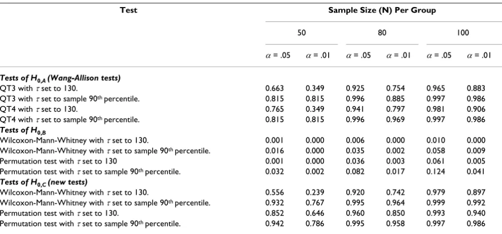 Table 4: Performance of the tests in simulation 4, H0,B is false, H0,A is false and f (Y|Y ≤ τ ∩ X = 1) and f (Y|Y ≤ τ ∩ X = 0) are identical (see Figure 3 for details of simulation).
