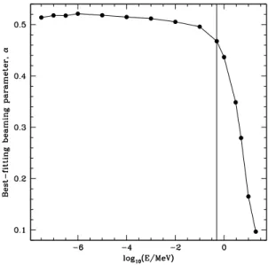 Figure 7. Variation of the best ﬁtting neutron leakage beaming parameter, 