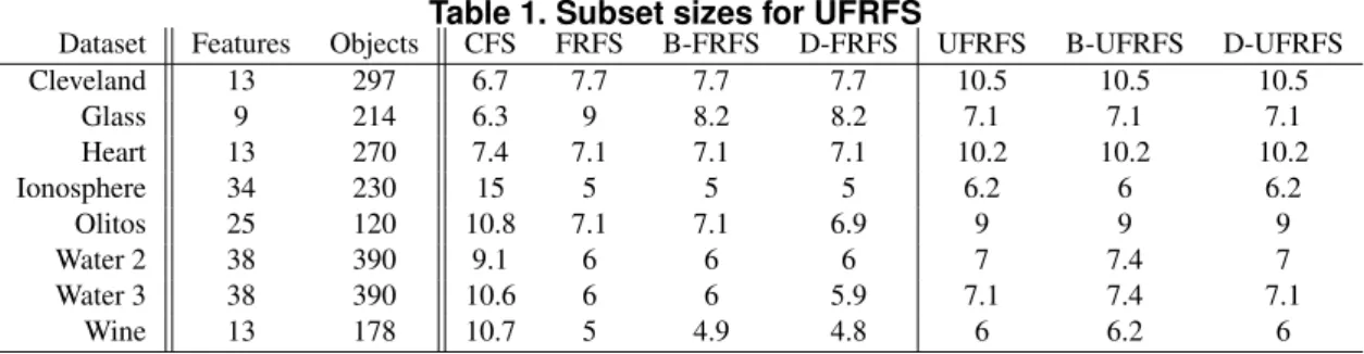 Table 1. Subset sizes for UFRFS