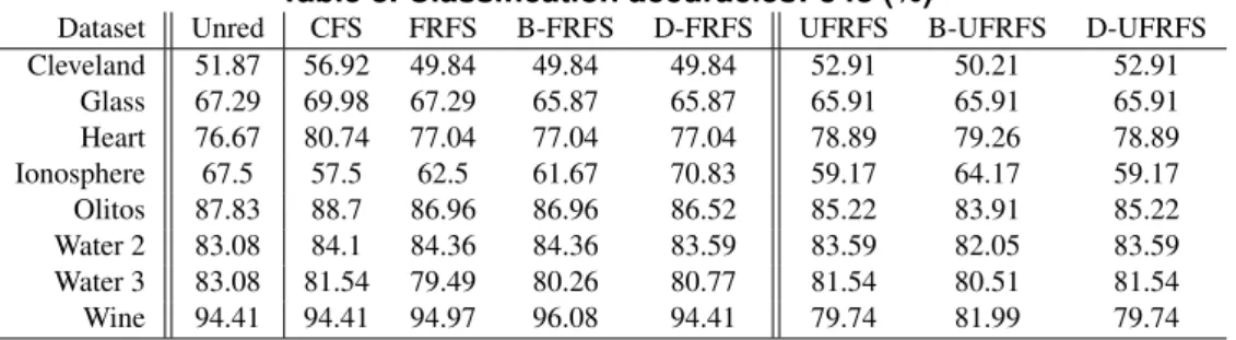 Table 3. Classification accuracies: J48 (%)