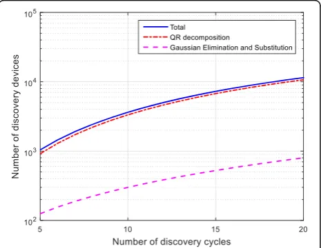 Fig. 5 Performance of proposed QR factorized lattice structure basescheme. Legend: total result, QR decomposition, and Gaussianelimination and substitution