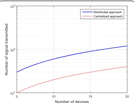 Fig. 8 Signaling overhead comparison of different schemes withproposed scheme. Legend: total result, QR decomposition, updateand back substitution, and centralized approach