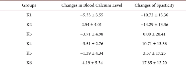 Table 4. Average changes in blood calcium levels and subject spasticity. 