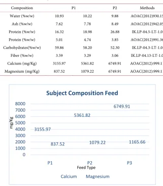 Table 1. Subject feed composition. 