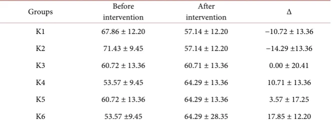 Table 2. Average value of subject spasticity. 