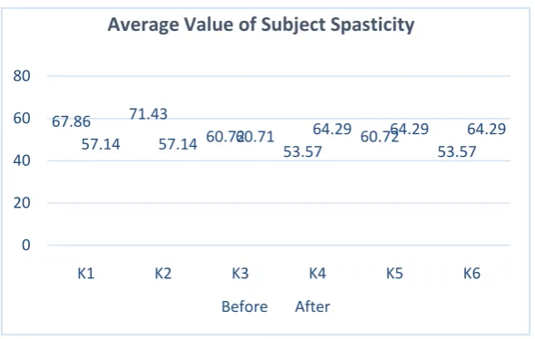 Figure 2. Spasticity value before and after intervention. 