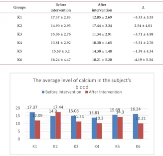 Table 3. The average level of calcium in the subject’s blood. 