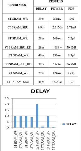 Table: 4.1 Comparison of Power, Delay and PDP for SRAM circuits. 