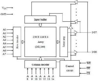 Fig 2.1 SRAM Block diagram  