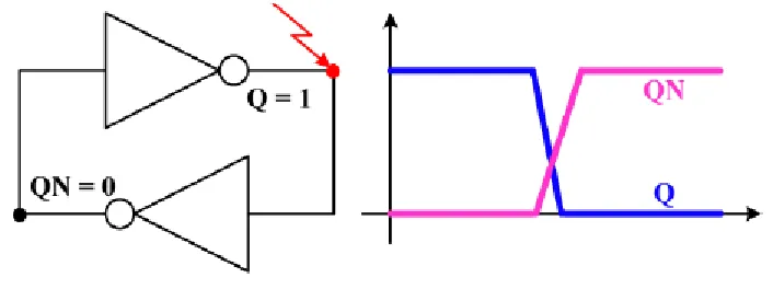 Fig 3.2 0 to 1 SEU and 1 to 0 SEU  