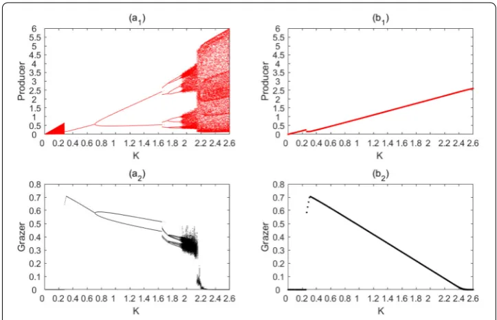 Figure 5 Spectrum of the maximum Lyapunov exponent (MLE) versus K for the discrete-time model