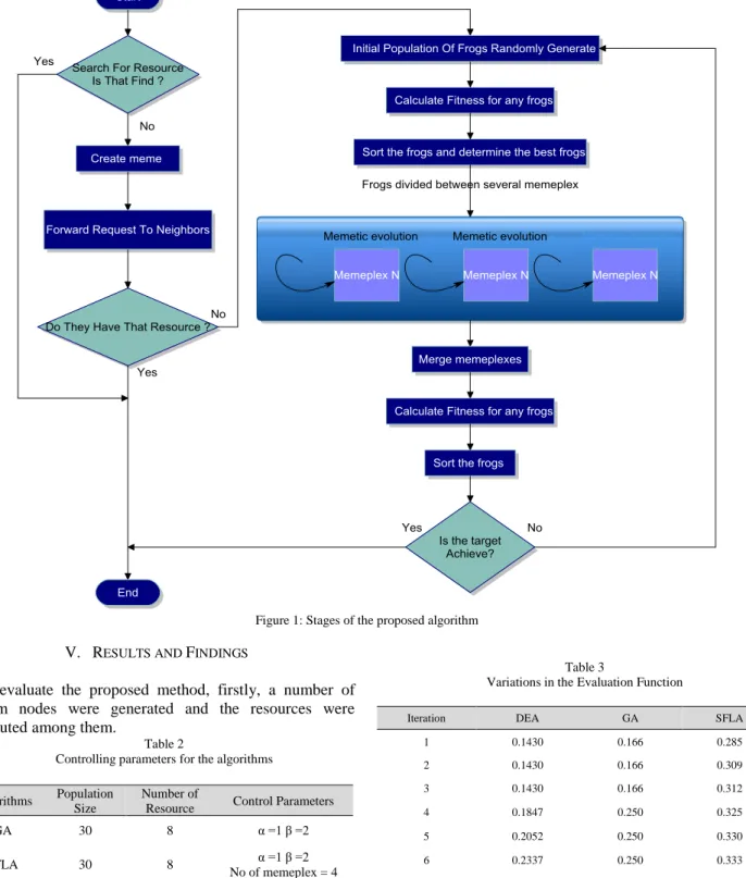 Figure 1: Stages of the proposed algorithm  V.  R ESULTS AND  F INDINGS