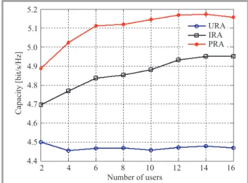 Figure 4 depicts the total sum-rate capacity versus the aver- aver-age SNR for various radio resource allocation algorithms.
