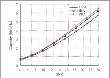 Figure 5 shows the normalized proportions of the capac- capac-ities for each user for the case of 16 users averaged over 10000 channel realizations
