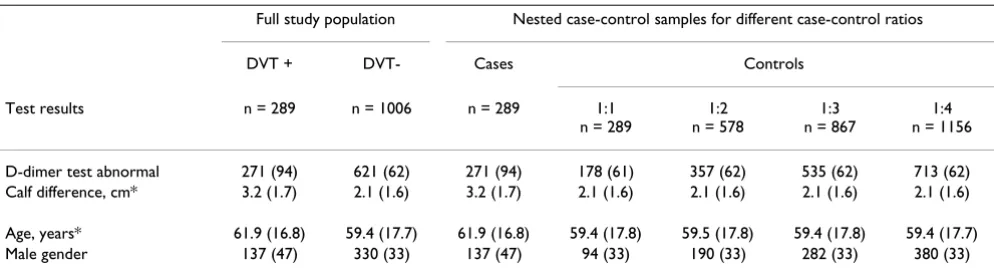 Table 1: Distribution of test results in the full study population and the nested case-control samples with various case-control ratios