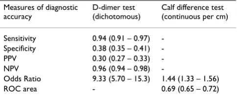 Table 2: Estimates of diagnostic accuracy with 95% confidence intervals for the D-dimer and calf difference tests obtained in the full study population