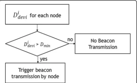 Fig. 3 Flow diagram of Mobility Prediction rule