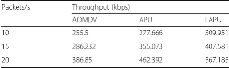 Table 2 Average end-to-end delay vs. data rate