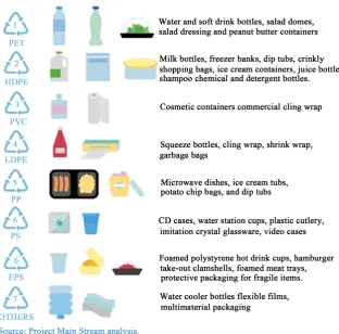 Figure 1. Explains the different numbers on objects relating to their recyclability. Break down of the numbers found on all plastic objects that explains how they must be recycled and what objects fall under which numbers [6] (2015)