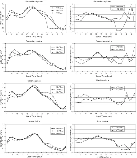 Fig. 2.The observed NmF2 and IRI-2007 model predictions (left panels) and the percentage deviation between data and model (right panels) atChumphon station for different seasons from September 2004 to August 2005.